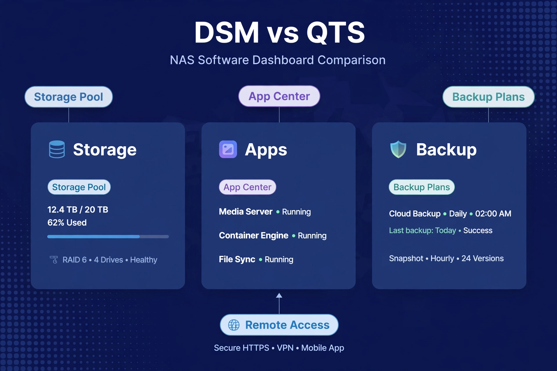 DSM vs QTS dashboard comparison illustration covering storage, apps, backup, and remote access for synology vs qnap shoppers.
