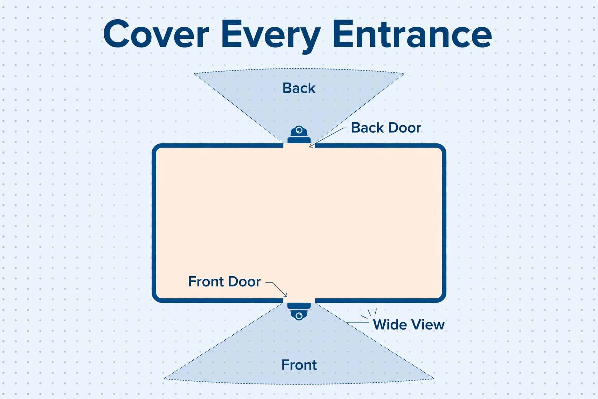 Where to place security cameras to cover front and back entrances as part of a home security upgrade