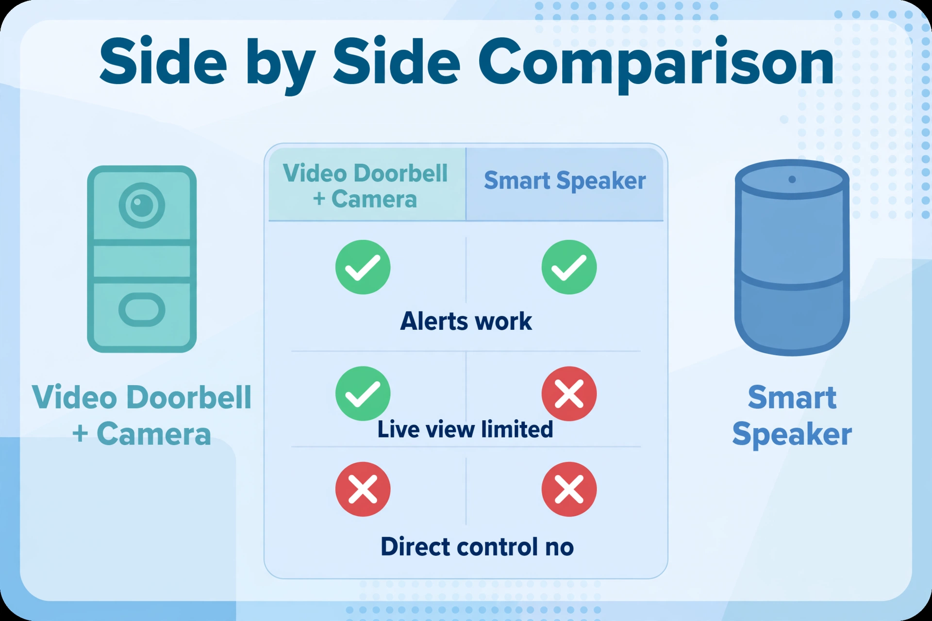 Does Google Home work with Ring? Side-by-side view of what the doorbell and the speaker can and cannot do together