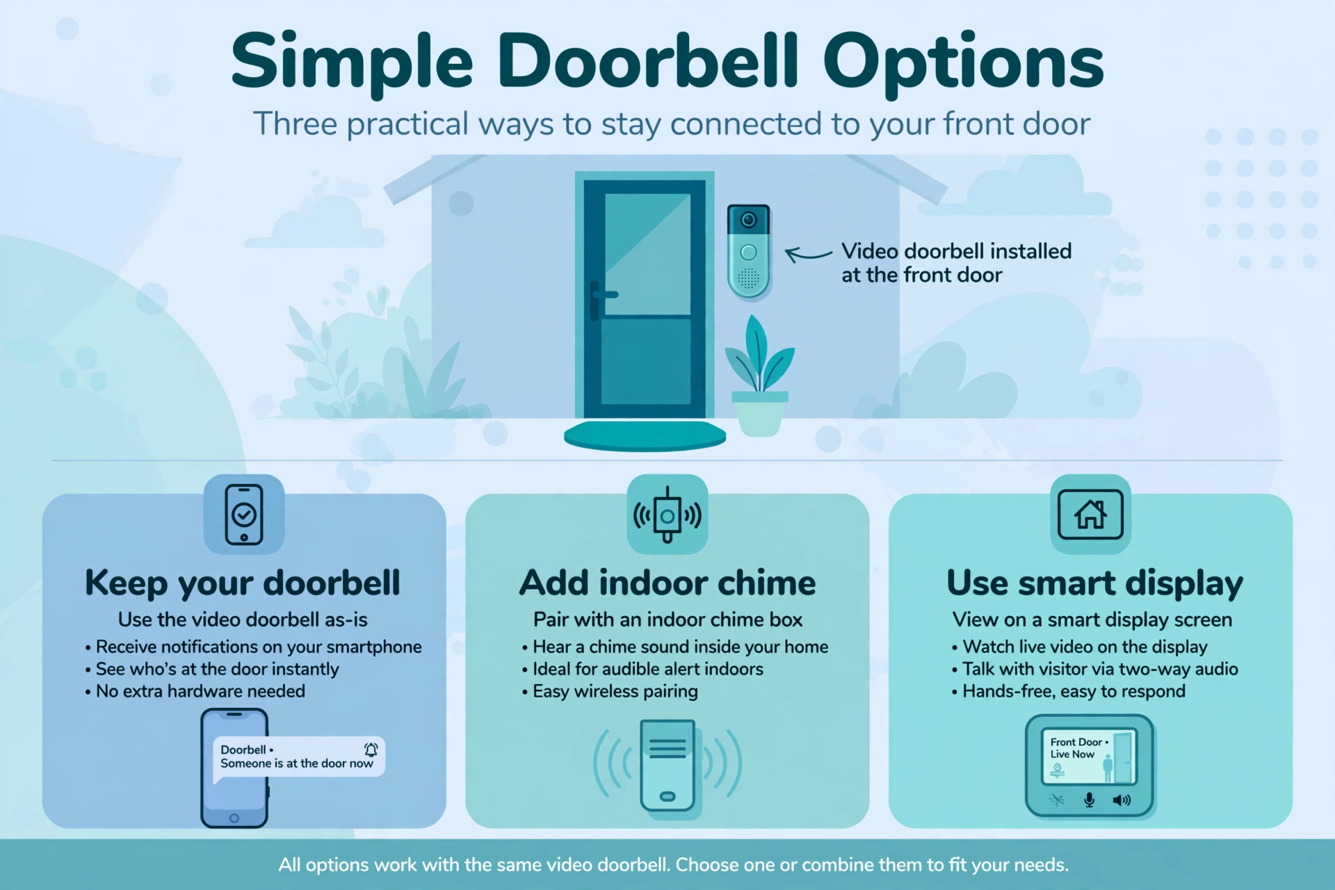 Video doorbell options for smart speaker homes: keep the doorbell, add an indoor chime, or use a smart display