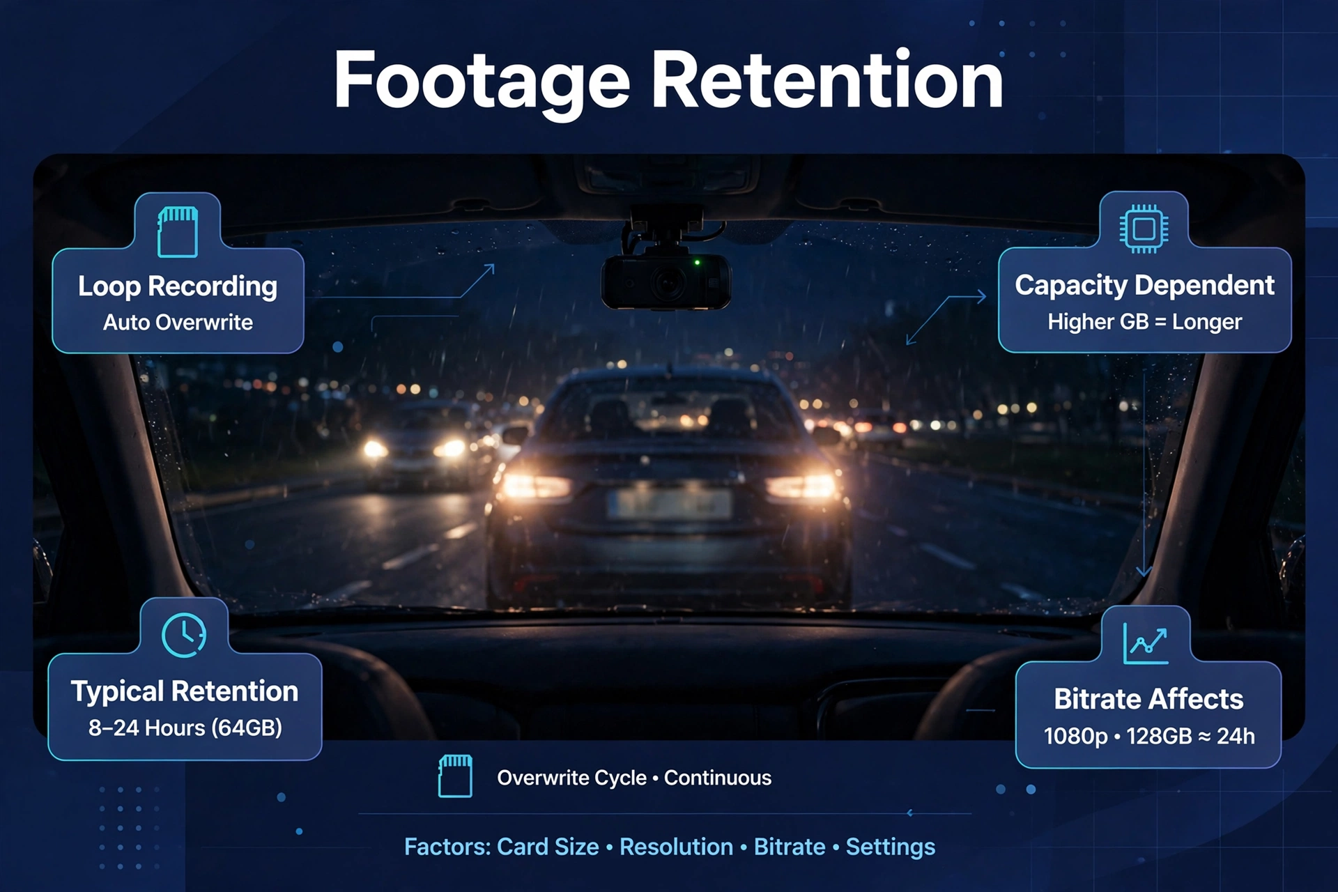 Night footage retention explained for the best front and rear dash cam: loop recording, card size, and bitrate factors.