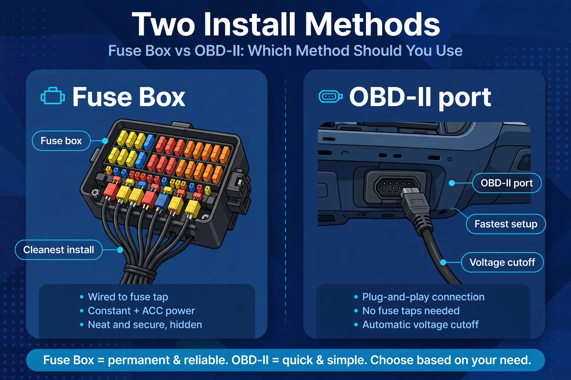 Diagram comparing the fuse box and OBD-II methods for how to hardwire dash cam installations.
