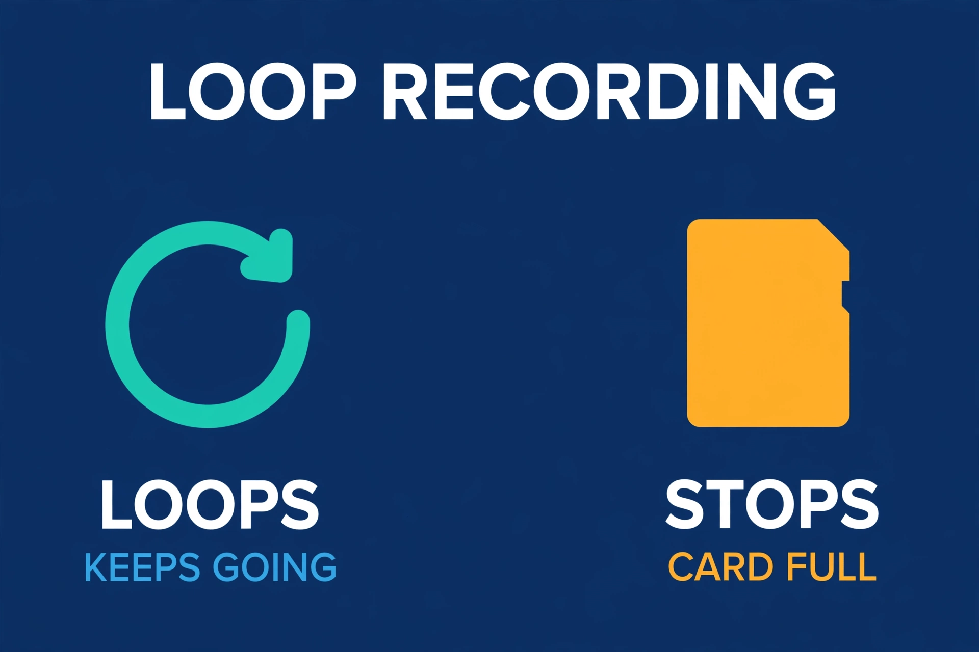 Side-by-side diagram comparing dash cam loop recording that keeps going against an action camera memory card that stops when full