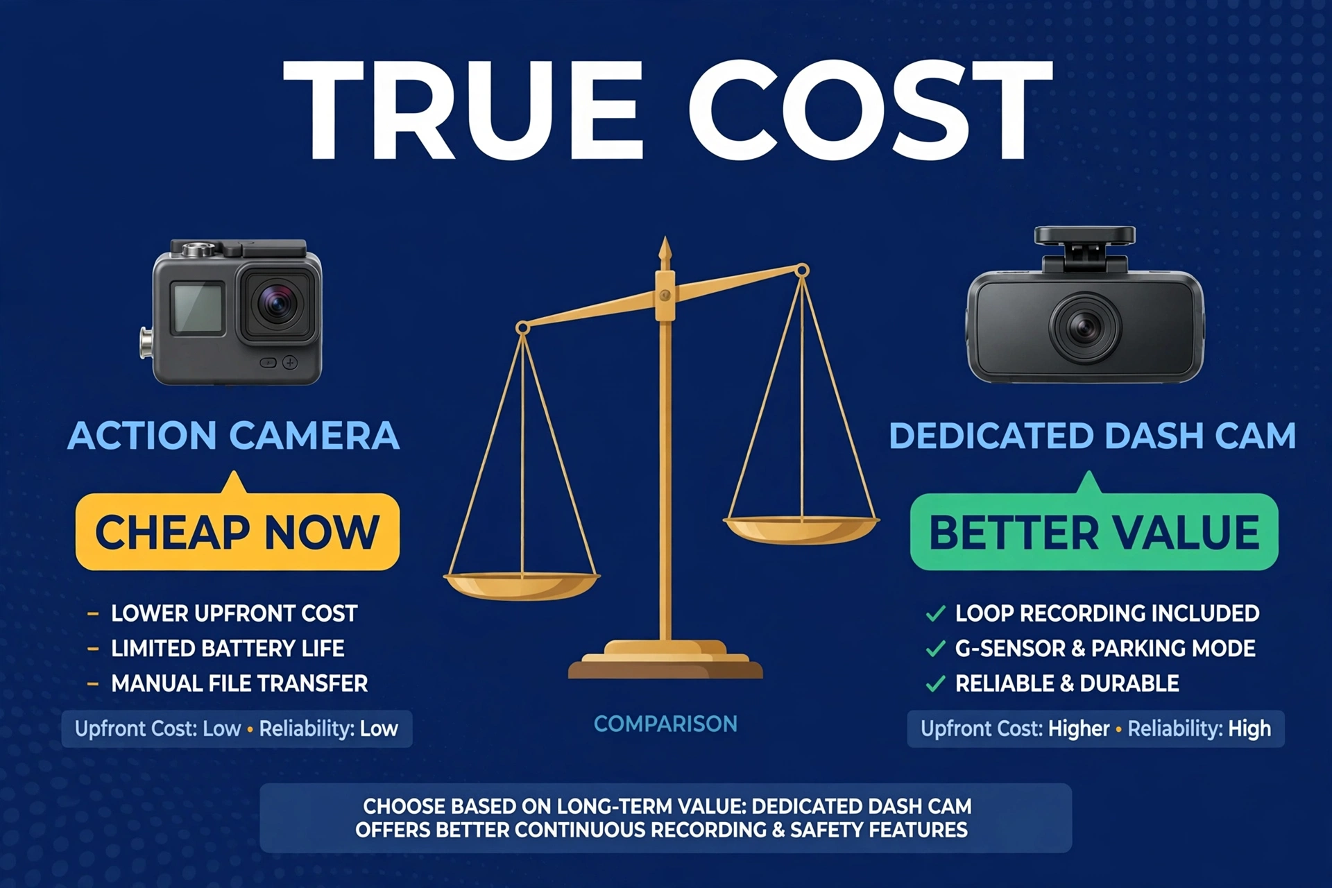 Price value comparison showing an action camera as cheap now versus a dedicated dash cam
