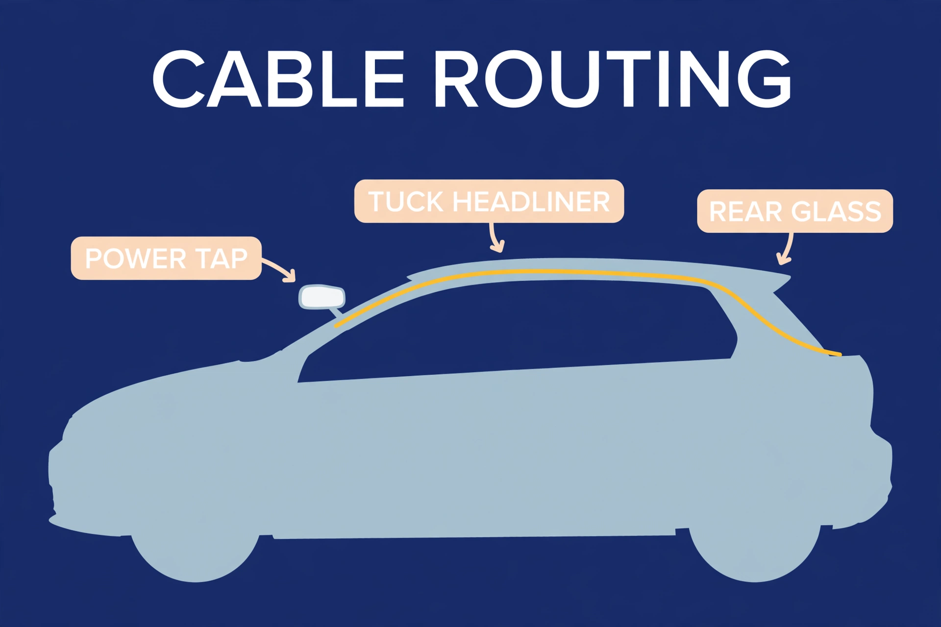 Diagram showing how to tuck a mirror dash cam rear camera cable along the car's headliner during installation