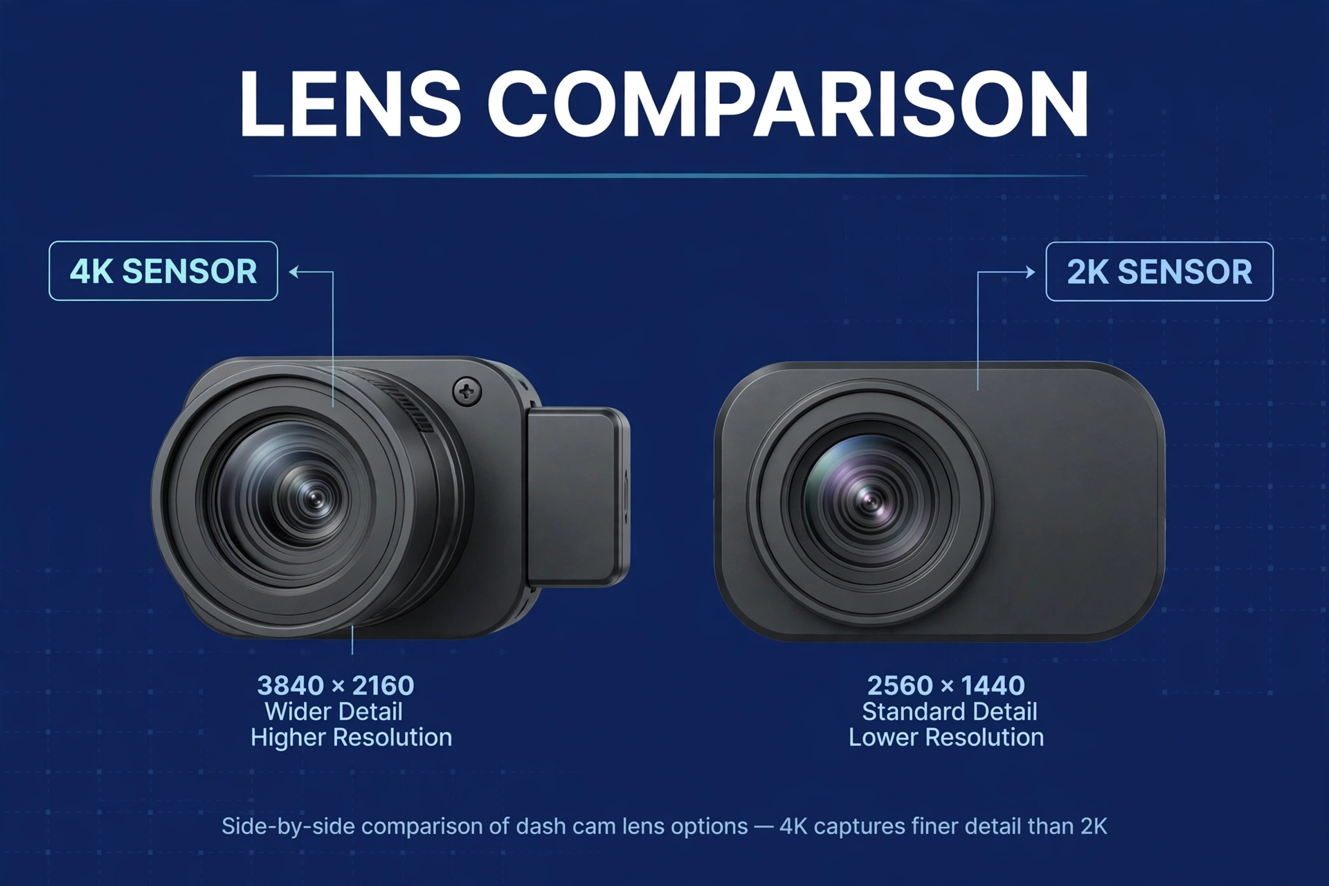 Side-by-side lens comparison showing 4K sensor detail versus 2K sensor on dash cam cameras
