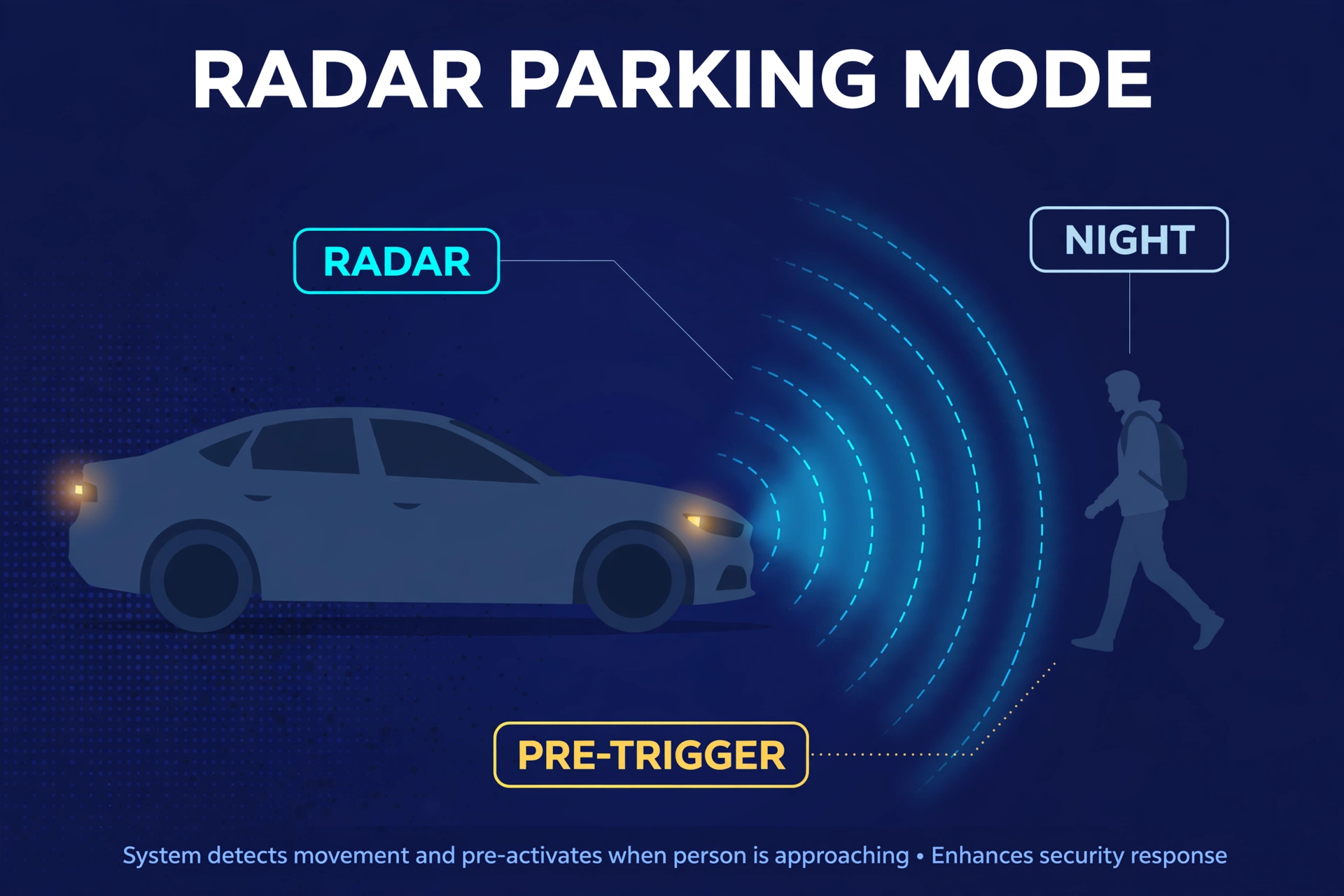 Diagram showing radar-based parking mode detecting a person approaching a parked car at night
