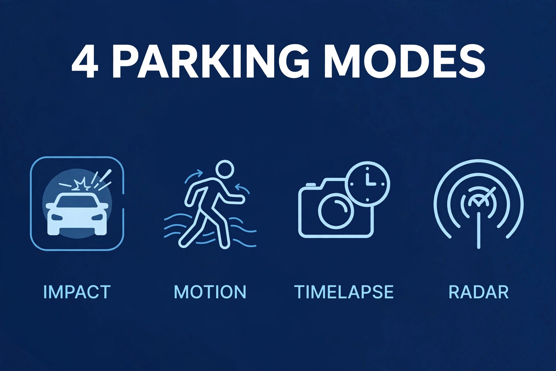 Infographic showing the four parking mode types: impact, motion, timelapse, and radar detection
