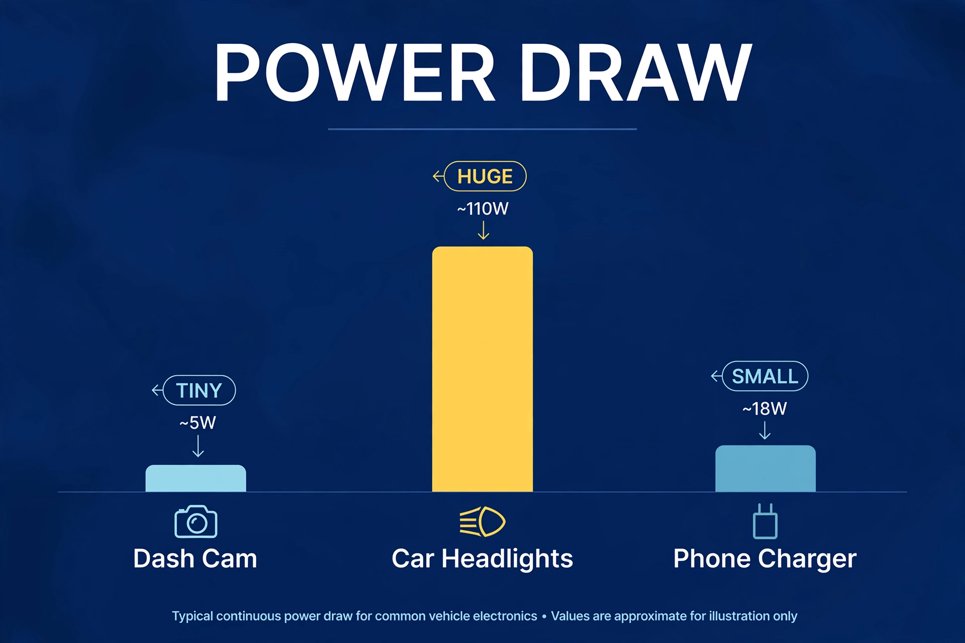 Bar chart comparing dash cam power draw to car headlights and a phone charger