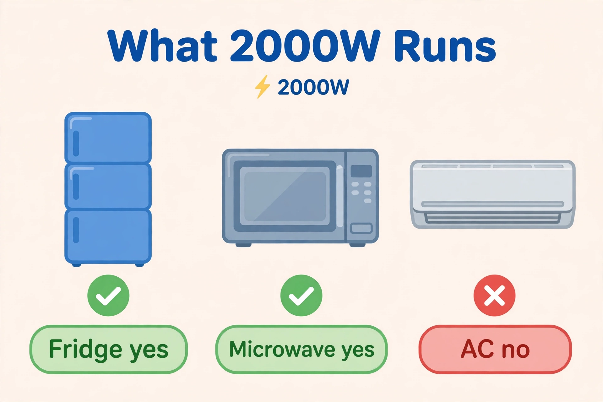 Fridge and microwave marked yes, air conditioner marked no for 2000W power station