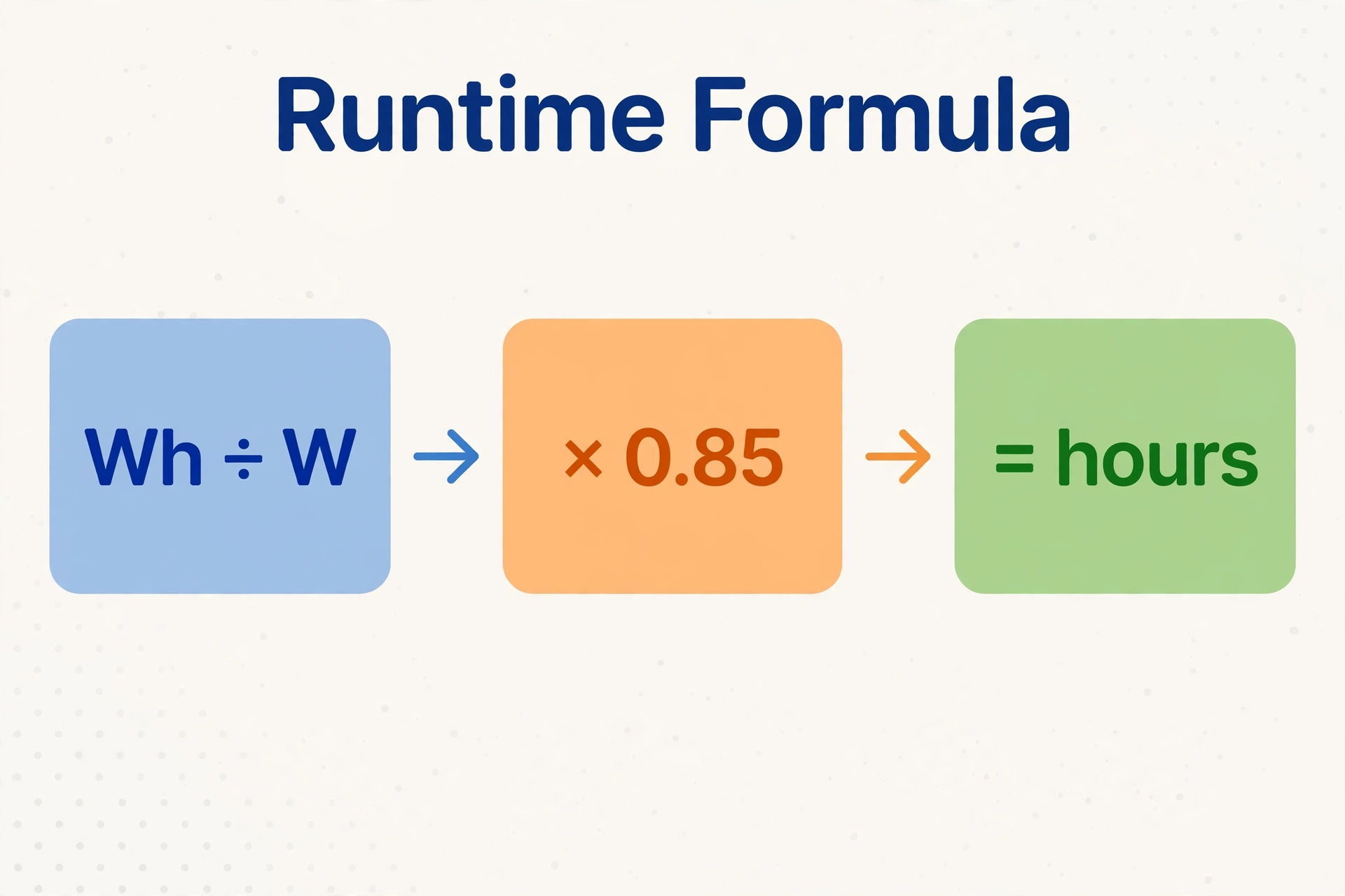 Runtime formula showing watt-hours divided by watts times 0.85 equals hours