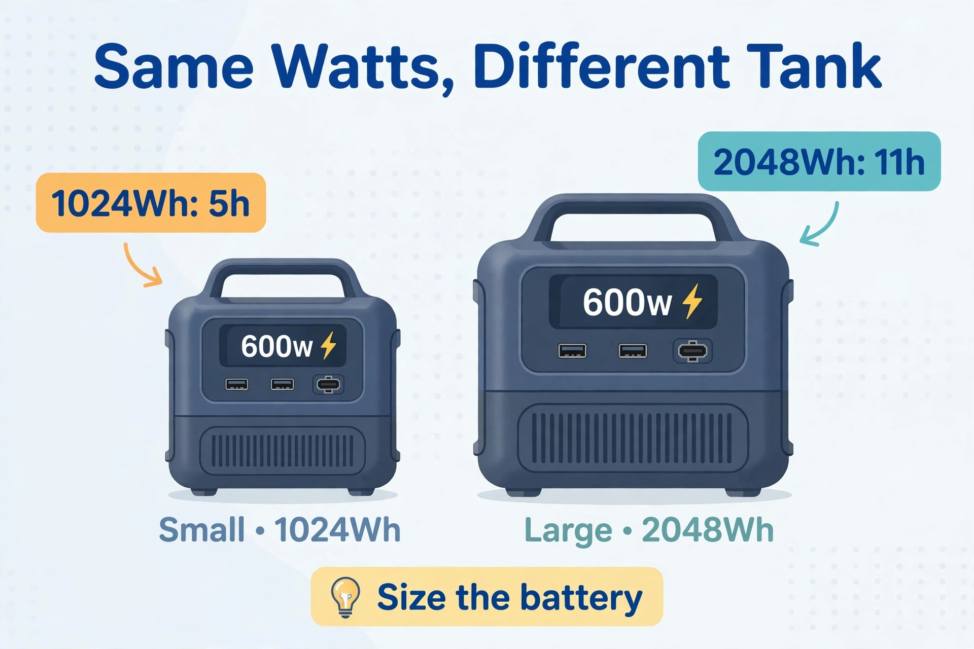 Two 2000W power stations side by side, 1024Wh lasting 5 hours versus 2048Wh lasting 11 hours